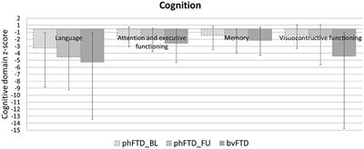 Qualitative Assessment of Longitudinal Changes in Phenocopy Frontotemporal Dementia